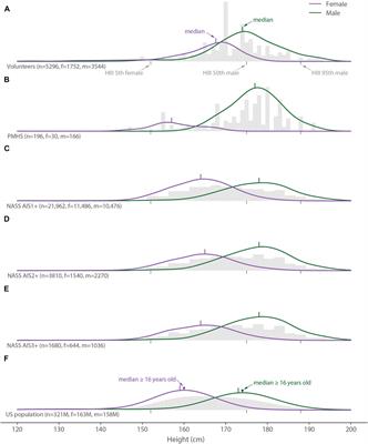 The Lack of Sex, Age, and Anthropometric Diversity in Neck Biomechanical Data